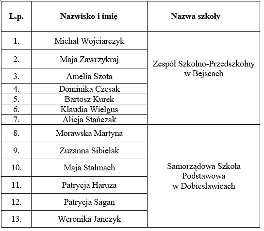 Najlepsi uczniowie